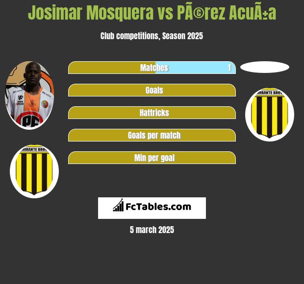 Josimar Mosquera vs PÃ©rez AcuÃ±a h2h player stats