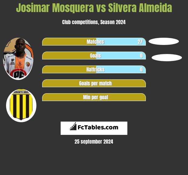 Josimar Mosquera vs Silvera Almeida h2h player stats