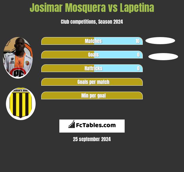 Josimar Mosquera vs Lapetina h2h player stats