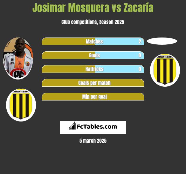 Josimar Mosquera vs Zacaría h2h player stats