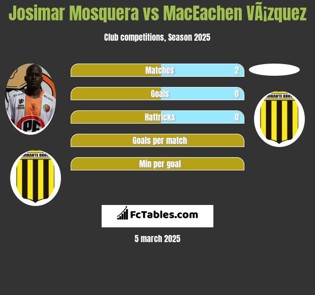 Josimar Mosquera vs MacEachen VÃ¡zquez h2h player stats