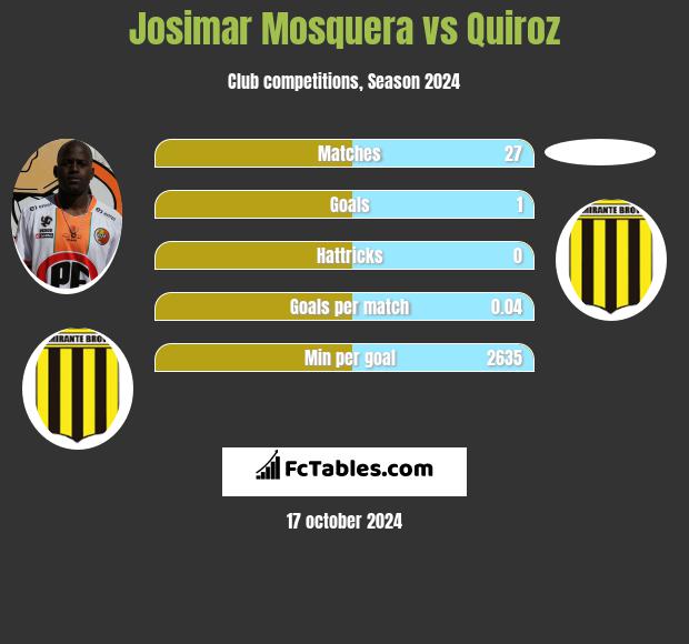 Josimar Mosquera vs Quiroz h2h player stats