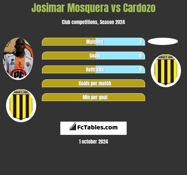 Josimar Mosquera vs Cardozo h2h player stats