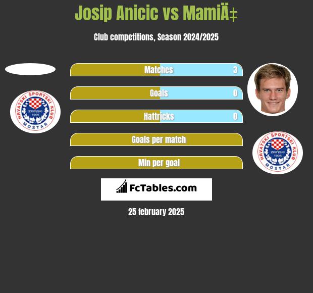 Josip Anicic vs MamiÄ‡ h2h player stats