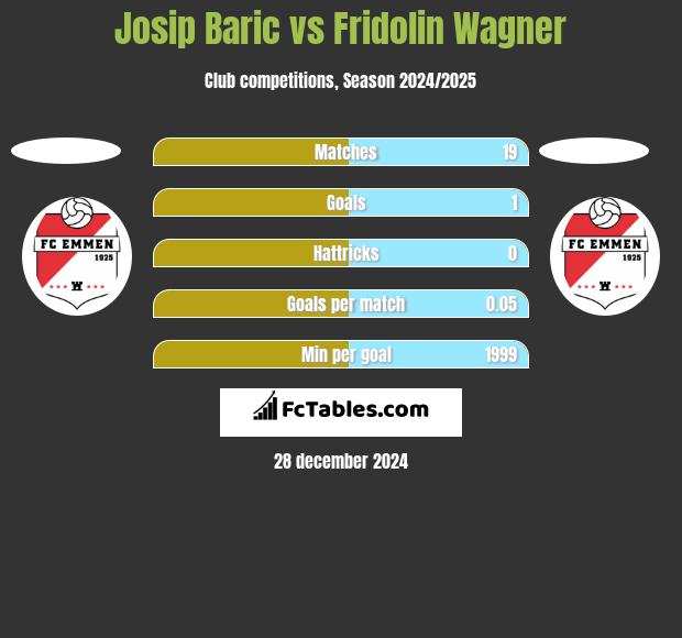 Josip Baric vs Fridolin Wagner h2h player stats