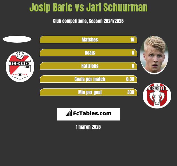 Josip Baric vs Jari Schuurman h2h player stats