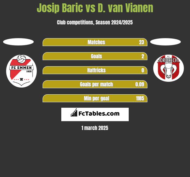 Josip Baric vs D. van Vianen h2h player stats