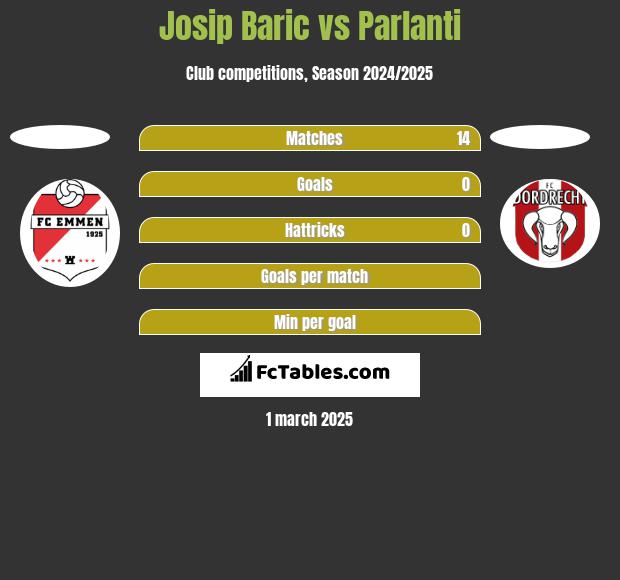 Josip Baric vs Parlanti h2h player stats