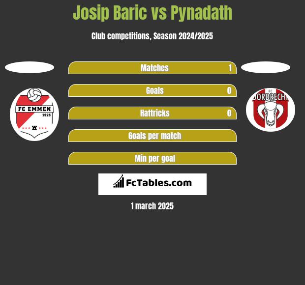 Josip Baric vs Pynadath h2h player stats