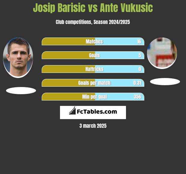 Josip Barisić vs Ante Vukusic h2h player stats