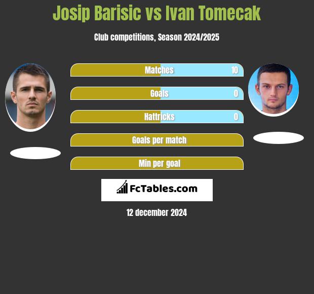 Josip Barisić vs Ivan Tomecak h2h player stats