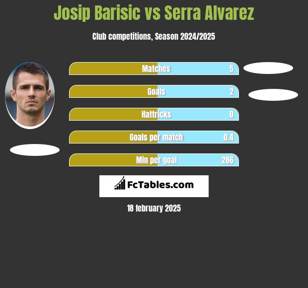 Josip Barisić vs Serra Alvarez h2h player stats