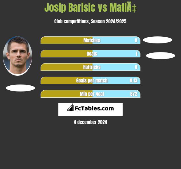 Josip Barisic vs MatiÄ‡ h2h player stats