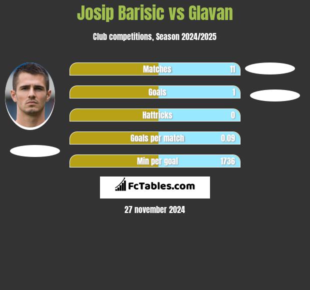 Josip Barisic vs Glavan h2h player stats