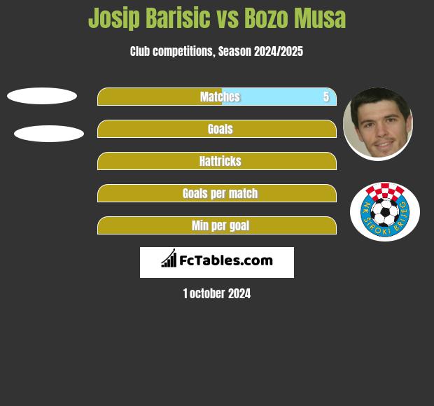 Josip Barisic vs Bozo Musa h2h player stats