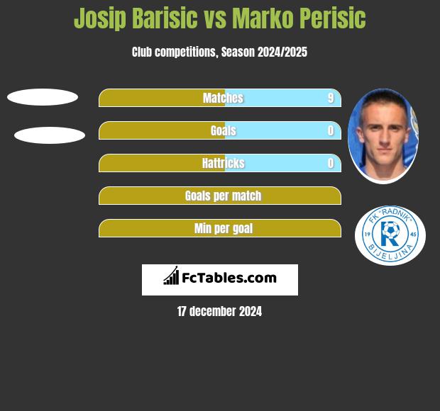 Josip Barisic vs Marko Perisic h2h player stats