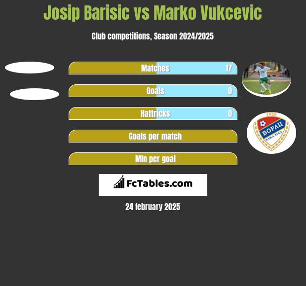 Josip Barisic vs Marko Vukcevic h2h player stats