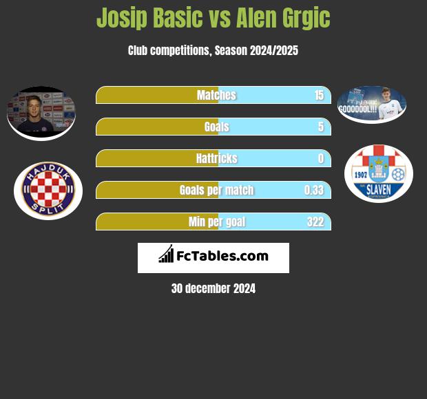 Josip Basic vs Alen Grgic h2h player stats