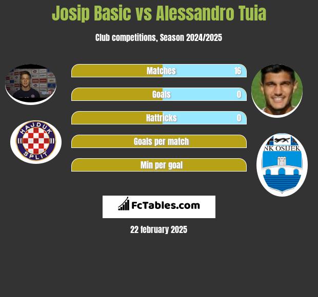 Josip Basic vs Alessandro Tuia h2h player stats