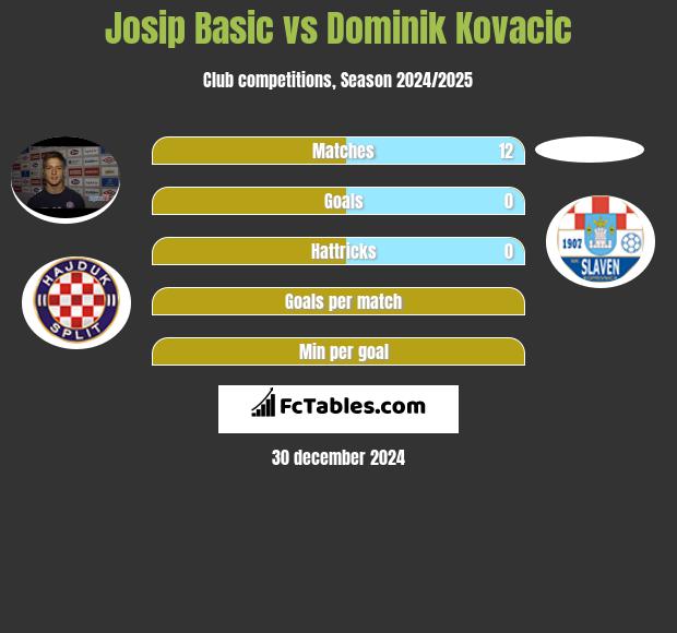 Josip Basic vs Dominik Kovacic h2h player stats