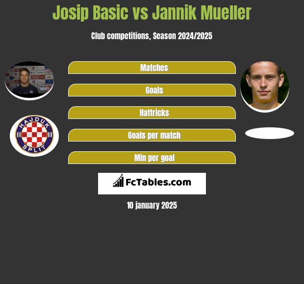 Josip Basic vs Jannik Mueller h2h player stats