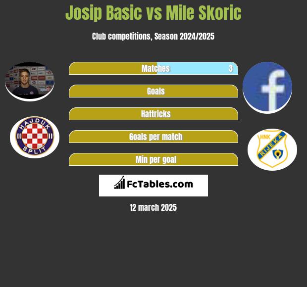 Josip Basic vs Mile Skoric h2h player stats