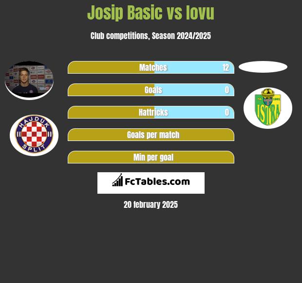 Josip Basic vs Iovu h2h player stats