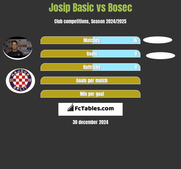 Josip Basic vs Bosec h2h player stats