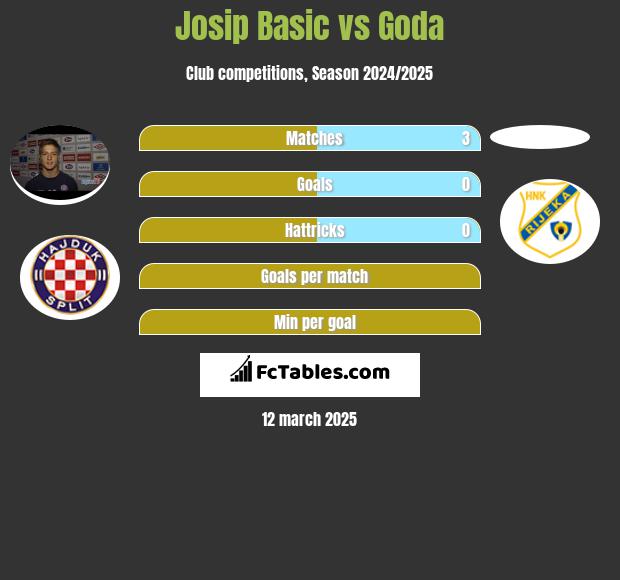 Josip Basic vs Goda h2h player stats