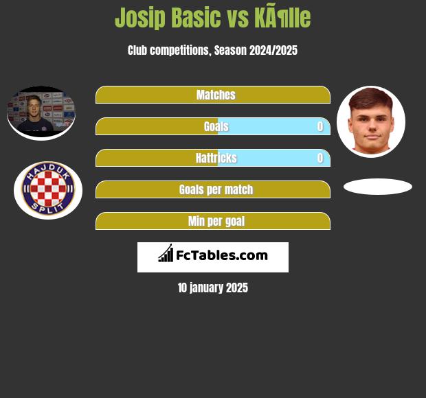 Josip Basic vs KÃ¶lle h2h player stats