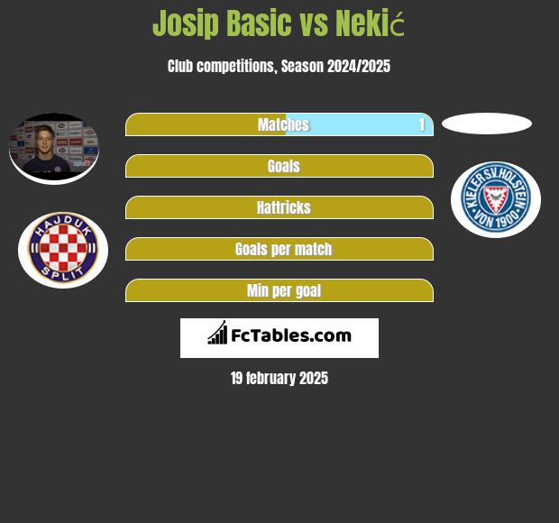 Josip Basic vs Nekić h2h player stats