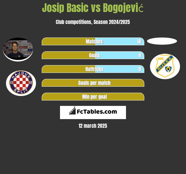 Josip Basic vs Bogojević h2h player stats