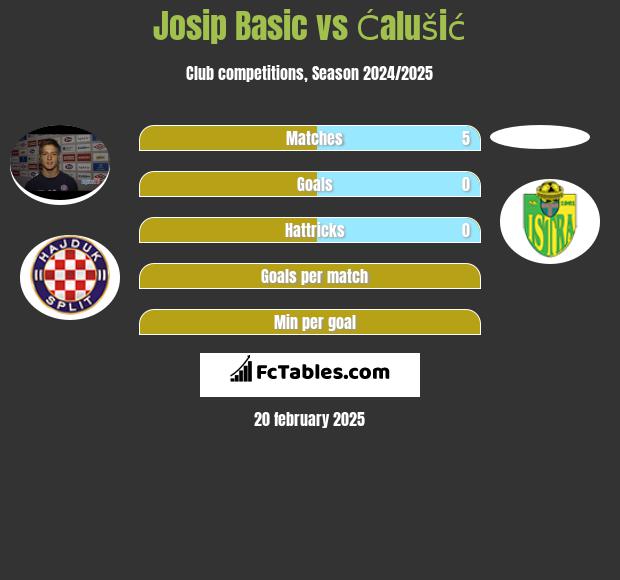 Josip Basic vs Ćalušić h2h player stats