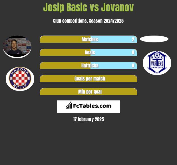 Josip Basic vs Jovanov h2h player stats