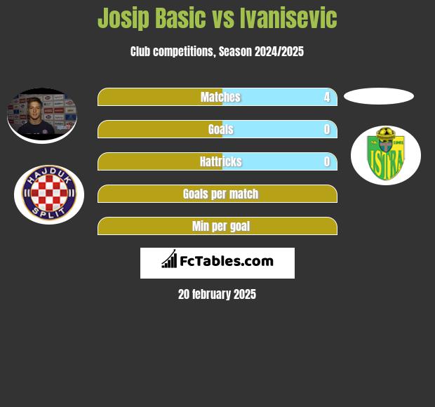 Josip Basic vs Ivanisevic h2h player stats