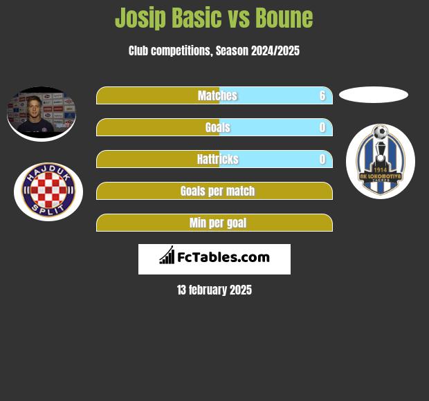 Josip Basic vs Boune h2h player stats