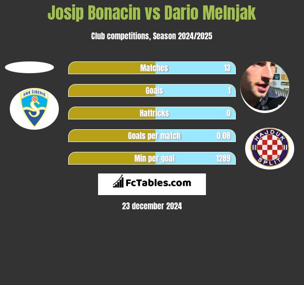 Josip Bonacin vs Dario Melnjak h2h player stats