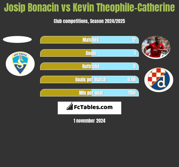 Josip Bonacin vs Kevin Theophile-Catherine h2h player stats