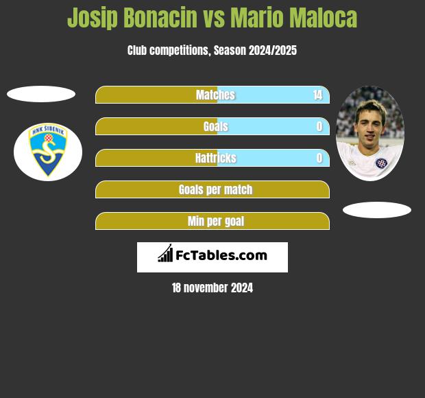 Josip Bonacin vs Mario Maloca h2h player stats