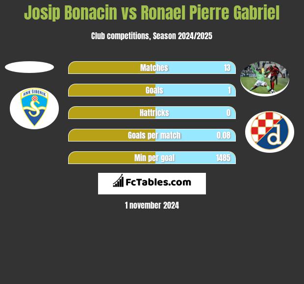 Josip Bonacin vs Ronael Pierre Gabriel h2h player stats