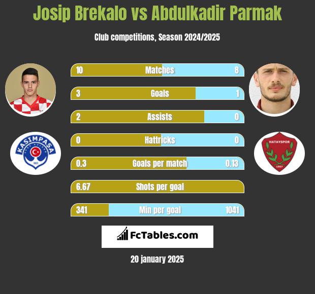 Josip Brekalo vs Abdulkadir Parmak h2h player stats