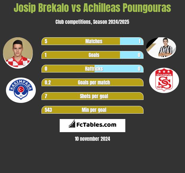 Josip Brekalo vs Achilleas Poungouras h2h player stats