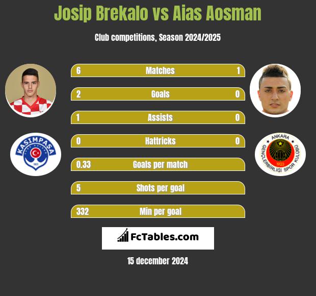 Josip Brekalo vs Aias Aosman h2h player stats