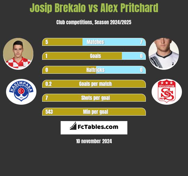 Josip Brekalo vs Alex Pritchard h2h player stats