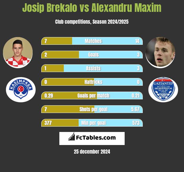 Josip Brekalo vs Alexandru Maxim h2h player stats