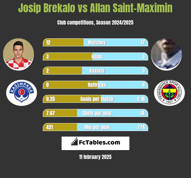 Josip Brekalo vs Allan Saint-Maximin h2h player stats