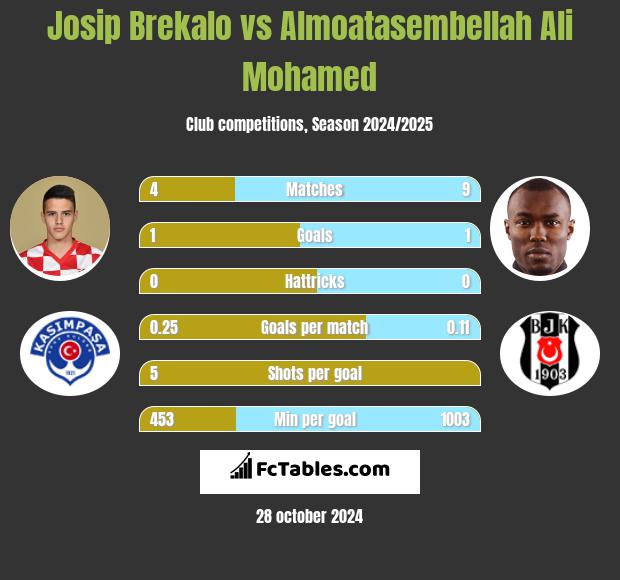 Josip Brekalo vs Almoatasembellah Ali Mohamed h2h player stats