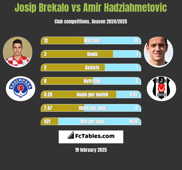 Josip Brekalo vs Amir Hadziahmetovic h2h player stats