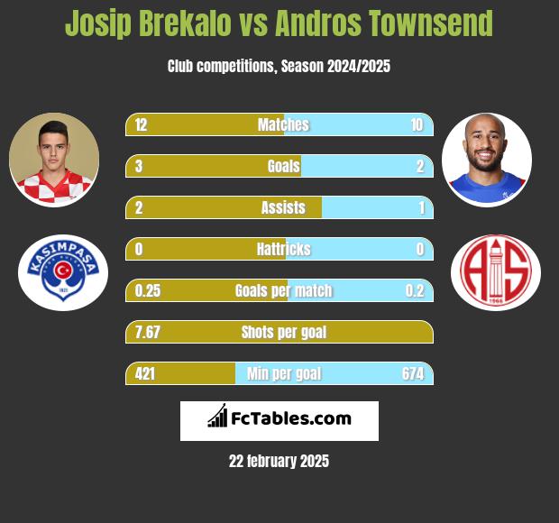 Josip Brekalo vs Andros Townsend h2h player stats