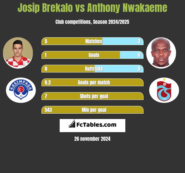 Josip Brekalo vs Anthony Nwakaeme h2h player stats